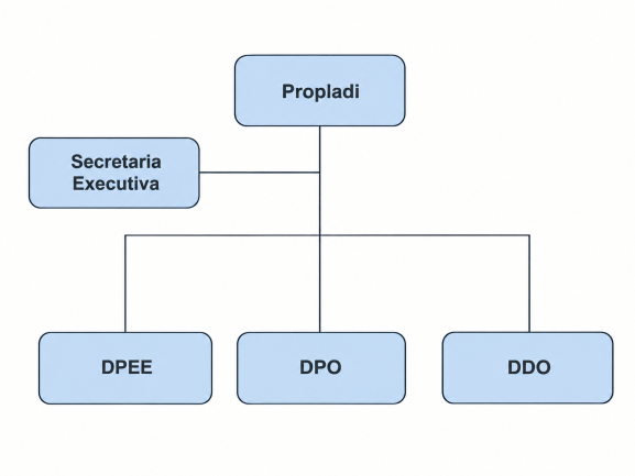 organograma propladi